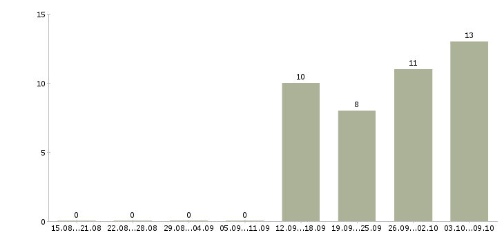 Работа ведущий специалист отдела маркетинга в Москве - Число вакансий в Москве по специальности ведущий специалист отдела маркетинга за 2 месяца