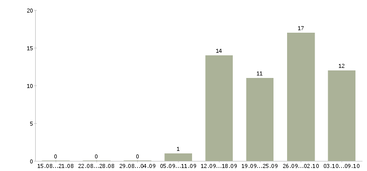 Работа ведущий специалист по бюджетированию в Москве - Число вакансий в Москве по специальности ведущий специалист по бюджетированию за 2 месяца