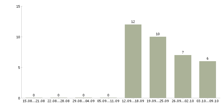 Работа специалист по проведению конкурсов в Новосибирске - Число вакансий в Новосибирске по специальности специалист по проведению конкурсов за 2 месяца
