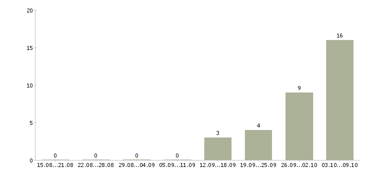 Работа упаковщик на объект в Оренбурге - Число вакансий в Оренбурге по специальности упаковщик на объект за 2 месяца