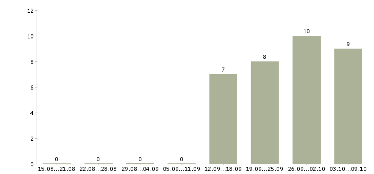Работа технолог по качеству в Орле - Число вакансий в Орле по специальности технолог по качеству за 2 месяца
