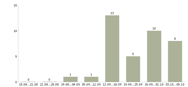 Работа специалист по работе с заказами в Пензе - Число вакансий в Пензе по специальности специалист по работе с заказами за 2 месяца