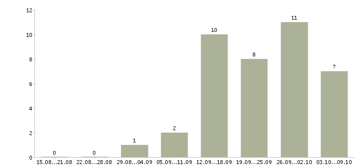 Работа менеджер по продажам сервиса в Перми - Число вакансий в Перми по специальности менеджер по продажам сервиса за 2 месяца