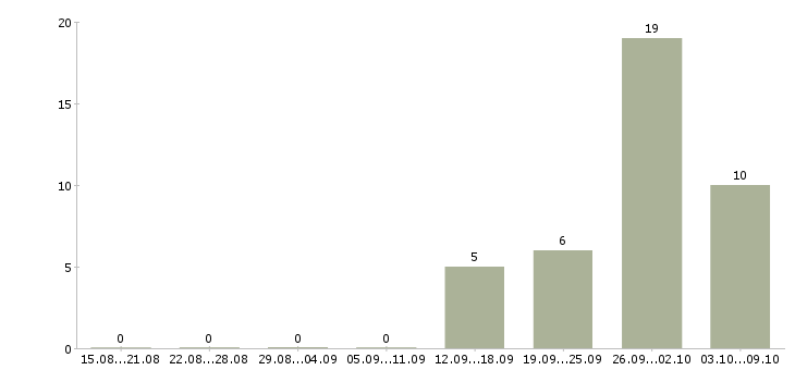 Работа менеджер по оформлению документации в Подольске - Число вакансий в Подольске по специальности менеджер по оформлению документации за 2 месяца