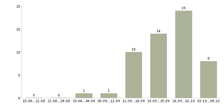 Работа менеджер по продажам бесплатное обучение в Пскове - Число вакансий в Пскове по специальности менеджер по продажам бесплатное обучение за 2 месяца