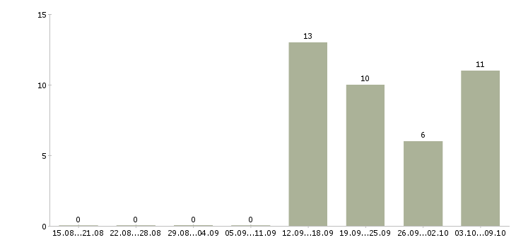 Работа сотрудник на оформление заказов в Рязани - Число вакансий в Рязани по специальности сотрудник на оформление заказов за 2 месяца