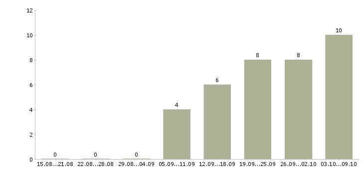 Работа оператор пк на телефоне в Самаре - Число вакансий в Самаре по специальности оператор пк на телефоне за 2 месяца
