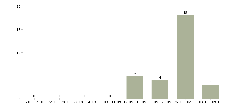 Работа рабочий на упаковку в Саранске - Число вакансий в Саранске по специальности рабочий на упаковку за 2 месяца
