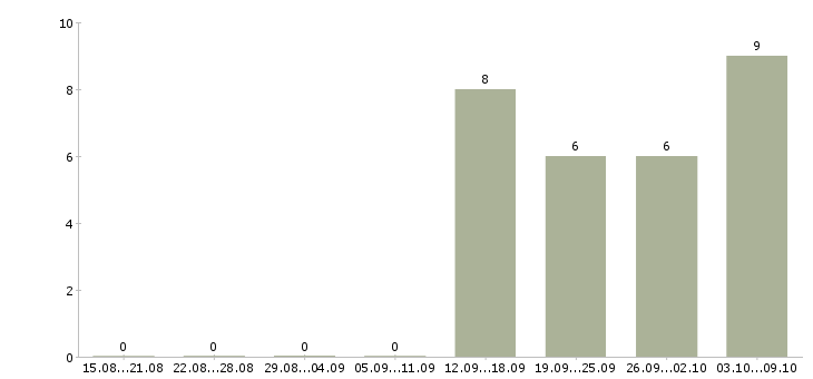 Работа менеджер дополнительного офиса в Саратове - Число вакансий в Саратове по специальности менеджер дополнительного офиса за 2 месяца