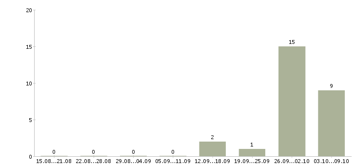 Работа трудоустройство для работы на дому в Серпухове - Число вакансий в Серпухове по специальности трудоустройство для работы на дому за 2 месяца