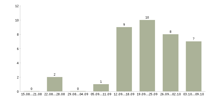 Работа менеджер по оформлению заказов в Смоленске - Число вакансий в Смоленске по специальности менеджер по оформлению заказов за 2 месяца