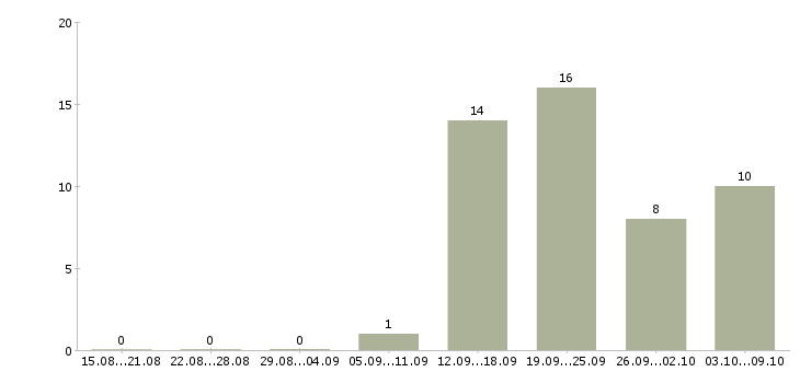 Работа менеджер по развитию организации в Смоленске - Число вакансий в Смоленске по специальности менеджер по развитию организации за 2 месяца