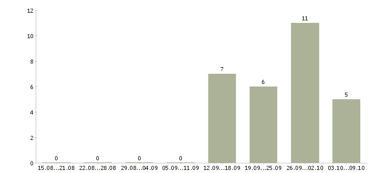 Работа тренер по корпоративному обучению в Смоленске - Число вакансий в Смоленске по специальности тренер по корпоративному обучению за 2 месяца