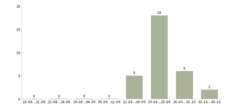 Работа директор по учету в Ставрополе - Число вакансий в Ставрополе по специальности директор по учету за 2 месяца
