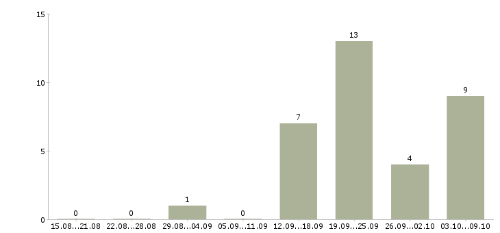 Работа менеджер по сопровождению корпоративных клиентов в Ставрополе - Число вакансий в Ставрополе по специальности менеджер по сопровождению корпоративных клиентов за 2 месяца