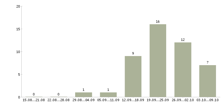 Работа менеджер по развитию клиентской базы в Сургуте - Число вакансий в Сургуте по специальности менеджер по развитию клиентской базы за 2 месяца