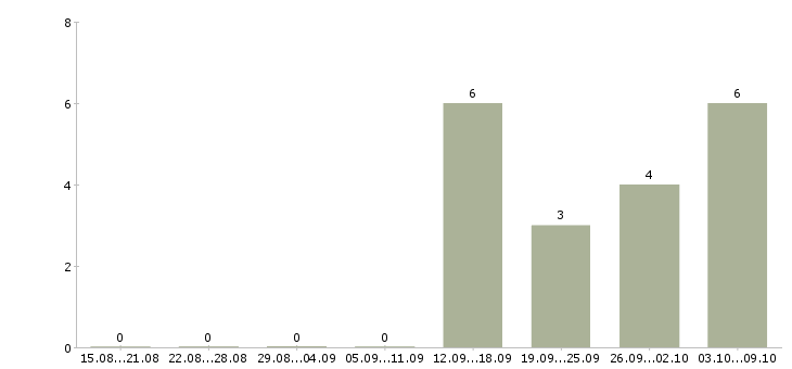 Работа кассир на работу с проживанием в Тамбове - Число вакансий в Тамбове по специальности кассир на работу с проживанием за 2 месяца