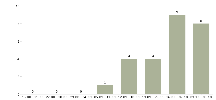 Работа специалист по работе с заказами в Тамбове - Число вакансий в Тамбове по специальности специалист по работе с заказами за 2 месяца