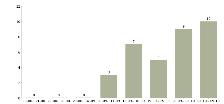 Работа требуются консультанты в компанию в Тамбове - Число вакансий в Тамбове по специальности требуются консультанты в компанию за 2 месяца