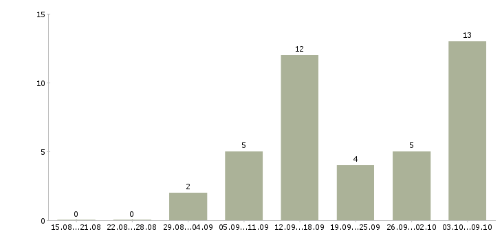 Работа удаленный сотрудник с обучением в Тамбове - Число вакансий в Тамбове по специальности удаленный сотрудник с обучением за 2 месяца