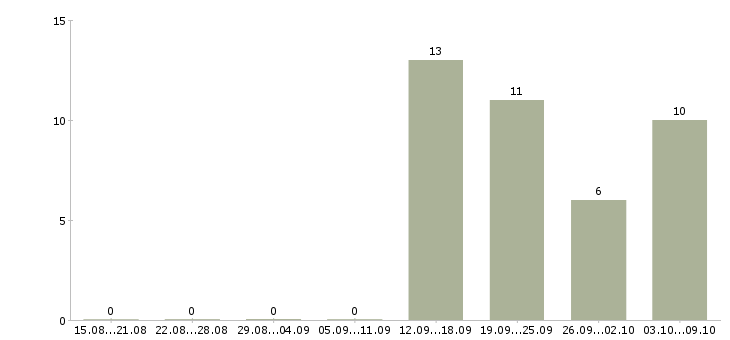 Работа кассир на работу с проживанием в Твери - Число вакансий в Твери по специальности кассир на работу с проживанием за 2 месяца