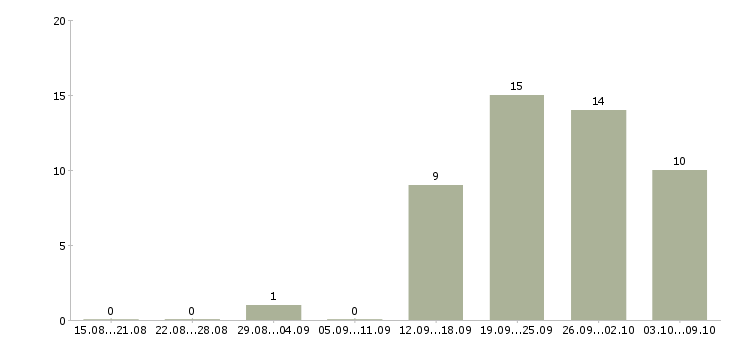 Работа кассиром с обучением в Твери - Число вакансий в Твери по специальности кассиром с обучением за 2 месяца