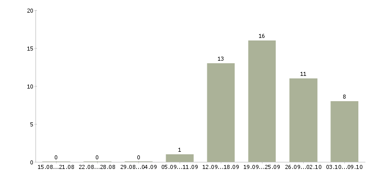 Работа менеджер консультаций в Твери - Число вакансий в Твери по специальности менеджер консультаций за 2 месяца