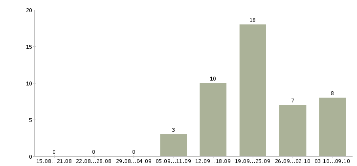 Работа менеджер по развитию услуг в Твери - Число вакансий в Твери по специальности менеджер по развитию услуг за 2 месяца