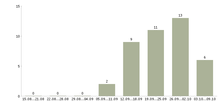 Работа рабочий на строительный объект в Туле - Число вакансий в Туле по специальности рабочий на строительный объект за 2 месяца