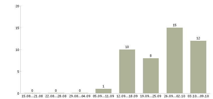 Работа ведущий специалист по обучению в Тюмени - Число вакансий в Тюмени по специальности ведущий специалист по обучению за 2 месяца