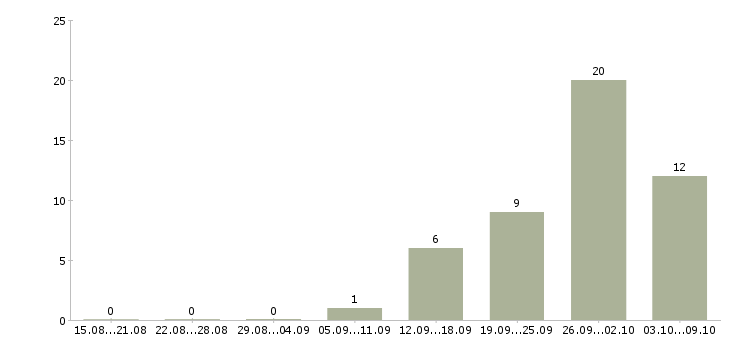 Работа менеджер по продажам торгового оборудования в Уфе - Число вакансий в Уфе по специальности менеджер по продажам торгового оборудования за 2 месяца
