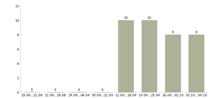 Работа специалист по финансовому контролю в Хабаровске - Число вакансий в Хабаровске по специальности специалист по финансовому контролю за 2 месяца