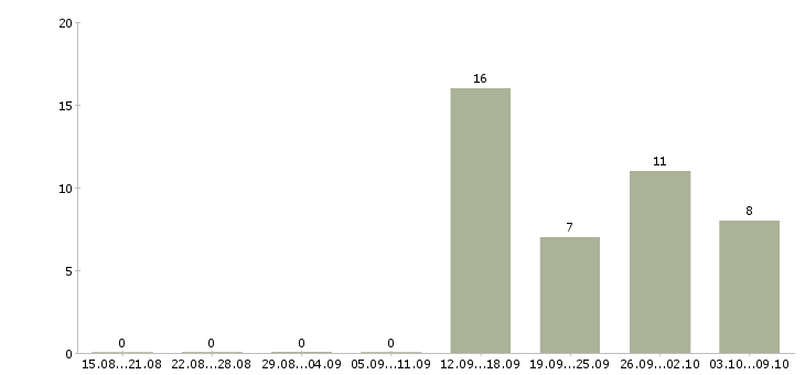 Работа менеджер консультаций в Химках - Число вакансий в Химках по специальности менеджер консультаций за 2 месяца