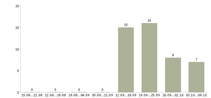 Работа на дому официальное оформление в Чебоксарах - Число вакансий в Чебоксарах по специальности на дому официальное оформление за 2 месяца