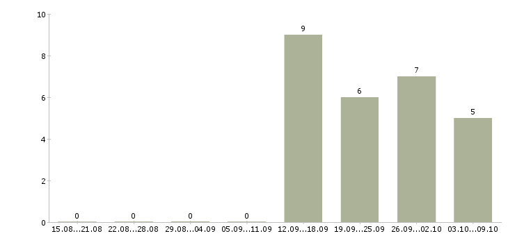 Работа сотрудник склада день в Чебоксарах - Число вакансий в Чебоксарах по специальности сотрудник склада день за 2 месяца