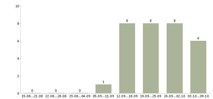 Работа менеджер в отдел реализации в Челябинске - Число вакансий в Челябинске по специальности менеджер в отдел реализации за 2 месяца