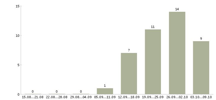 Работа руководитель направления отдела продаж в Челябинске - Число вакансий в Челябинске по специальности руководитель направления отдела продаж за 2 месяца