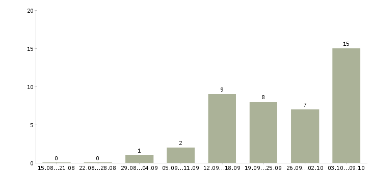 Работа менеджер совмещение в Ярославле - Число вакансий в Ярославле по специальности менеджер совмещение за 2 месяца