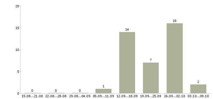 Работа сотрудник в магазин детских товаров в Ярославле - Число вакансий в Ярославле по специальности сотрудник в магазин детских товаров за 2 месяца
