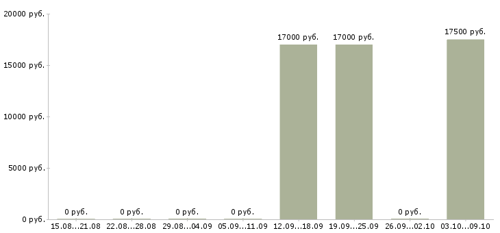Вакансии администратор в перспективе директор в Вологде - Медиана зарплат администратор в перспективе директор в Вологде за 2 месяца