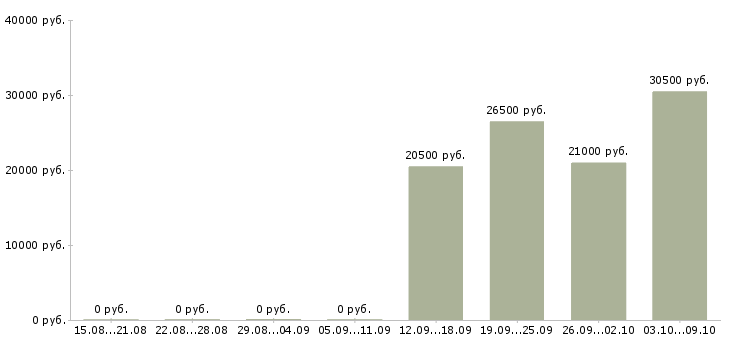 Вакансии администратор по работе с персоналом в Липецке - Медиана зарплат администратор по работе с персоналом в Липецке за 2 месяца