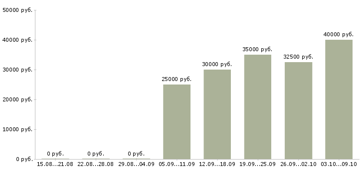 Вакансии ведущий менеджер по продажам услуг Ростов-на-дону - Медиана зарплат ведущий менеджер по продажам услуг Ростов-на-дону за 2 месяца