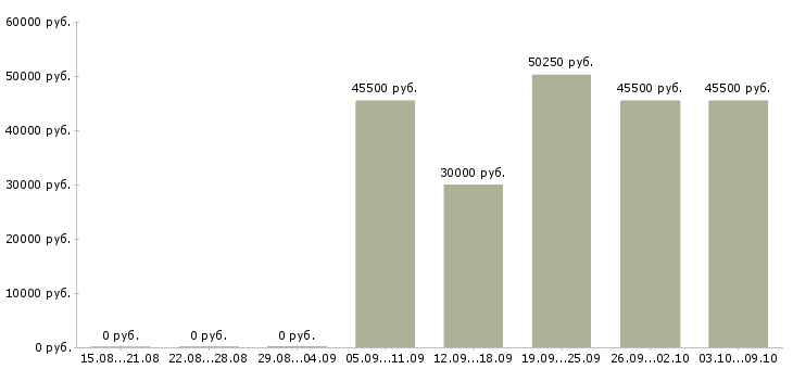 Вакансии водитель корпоративного обслуживания Нижний новгород - Медиана зарплат водитель корпоративного обслуживания Нижний новгород за 2 месяца