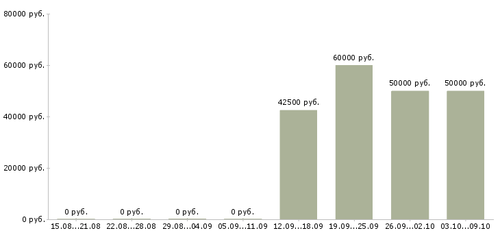 Вакансии водитель такси со своим автомобилем Санкт-петербург - Медиана зарплат водитель такси со своим автомобилем Санкт-петербург за 2 месяца