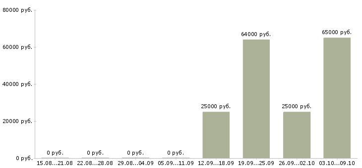 Вакансии грузчики еженедельные выплаты в Воронеже - Медиана зарплат грузчики еженедельные выплаты в Воронеже за 2 месяца