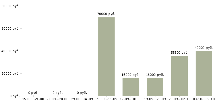 Вакансии доступная в интернете в Челябинске - Медиана зарплат доступная в интернете в Челябинске за 2 месяца