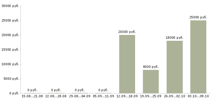 Вакансии зарабатывайте работая дома в Сыктывкаре - Медиана зарплат зарабатывайте работая дома в Сыктывкаре за 2 месяца