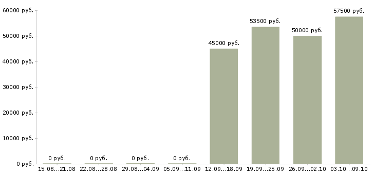 Вакансии комплектовщик на склад спецодежды в Калуге - Медиана зарплат комплектовщик на склад спецодежды в Калуге за 2 месяца