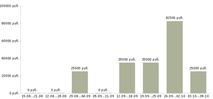 Вакансии менеджер на первичку в Астрахани - Медиана зарплат менеджер на первичку в Астрахани за 2 месяца