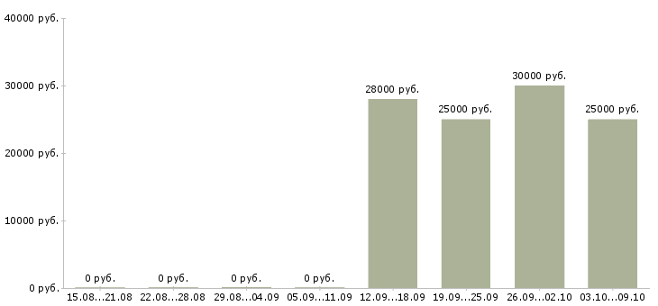 Вакансии менеджер оператор на телефон Ростов-на-дону - Медиана зарплат менеджер оператор на телефон Ростов-на-дону за 2 месяца